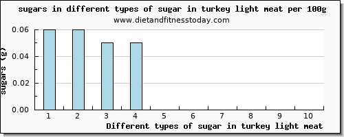 sugar in turkey light meat sugars per 100g